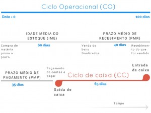 Ciclo operacional e ciclo de caixa