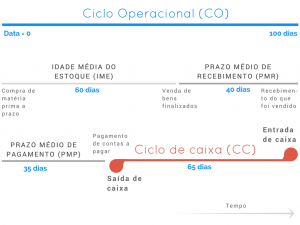 O que é ciclo operacional e ciclo de caixa