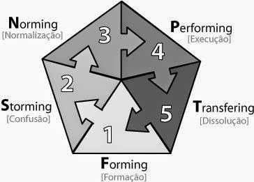 Modelo de cinco estágios de Tuckman - Ciência e Negócios