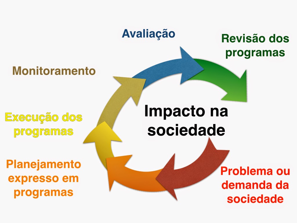 AFO: ciclo de gestão, características do orçamento e princípios  orçamentários - Ciência e Negócios