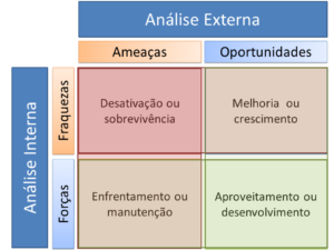 Análise interna e externa de uma organização matriz SWOT