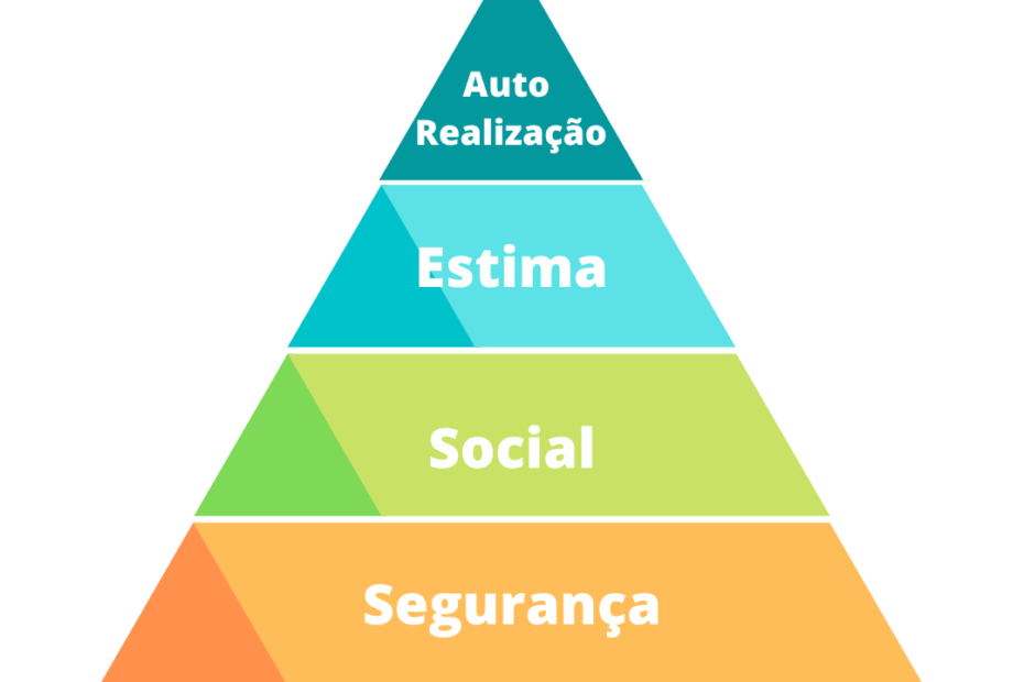 Hierarquia das necessidades: Pirâmide de Maslow
