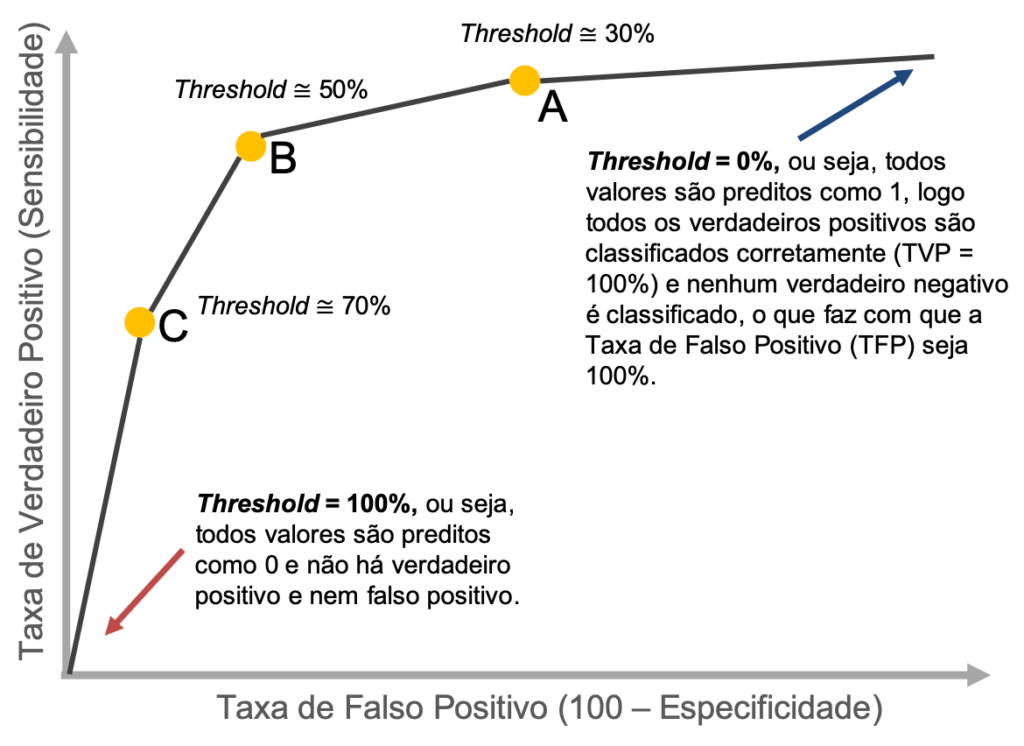 Curva ROC e AUC em Machine Learning - Ciência e Negócios